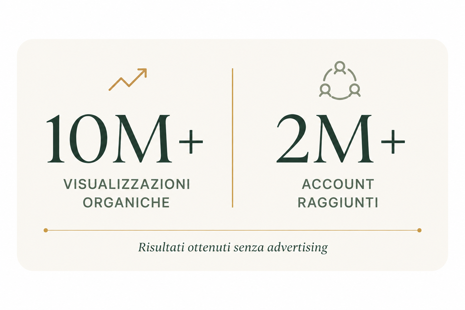 10M+ visualizzazioni organiche e 2M+ account raggiunti senza advertising